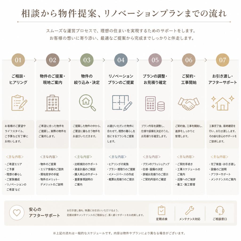 理想の住まいを創るためのプロセス